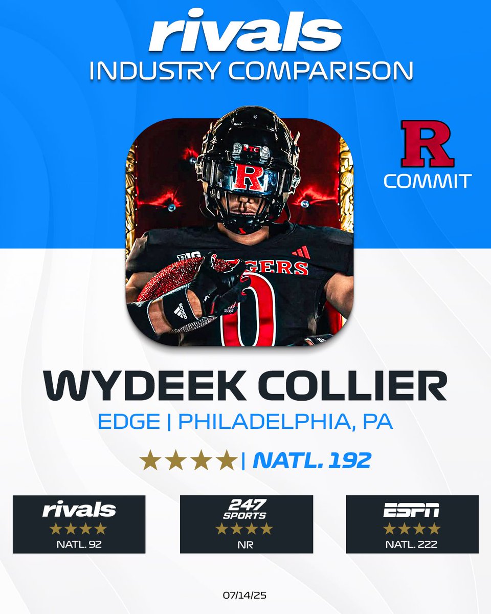 Rutgers EDGE commit Wydeek Collier is one of the biggest freak athletes in the 2026 cycle. Eye-popping combine numbers at 6’6+, 215. Background as a pass-catcher and the tall, long body type is reminiscent of Greg Rousseau at the same stage on3.com/rivals/wydeek-…