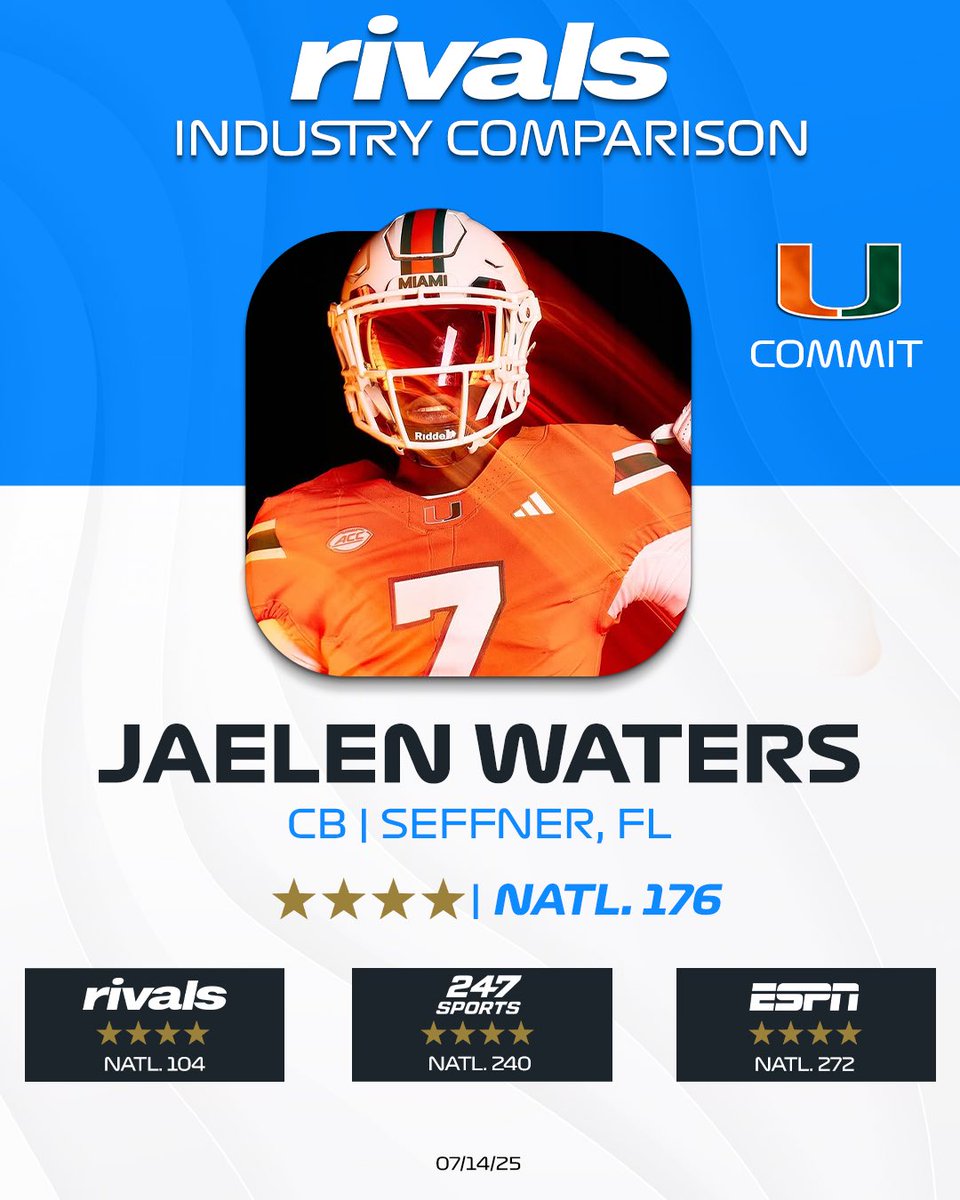 Cornerback and Miami commit Jaelen Waters has a habit of clamping opposing wide receivers. His mirror ability and foot speed for his size is prototypical. Plus, he has tremendous ball skills and a knack for breaking up passes. 

Industry Comparison: on3.com/rivals/jaelen-…