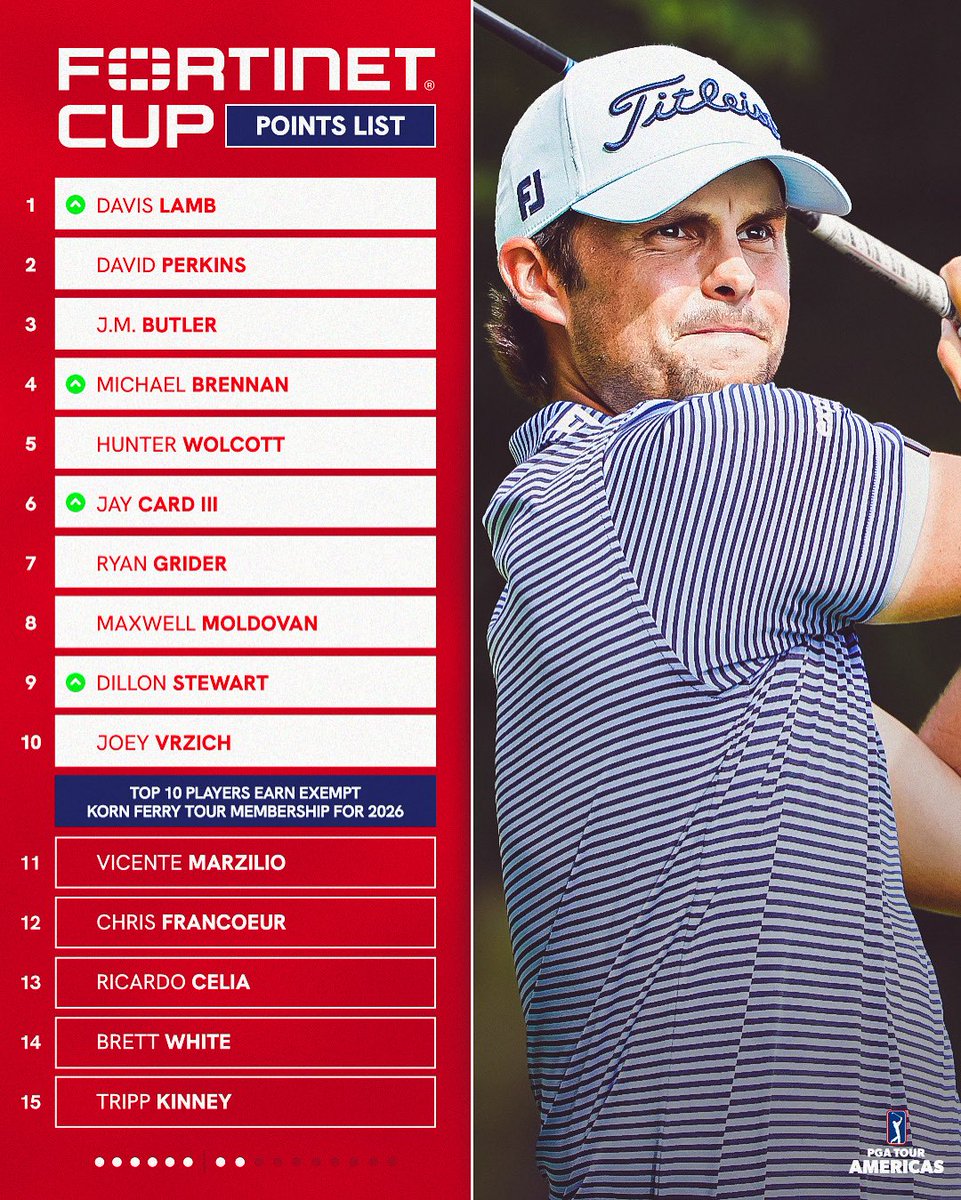 PGATOURAmericas's tweet image. Davis Lamb takes over the top spot on the Fortinet Cup points list after his runner-up finish in Bromont 📈