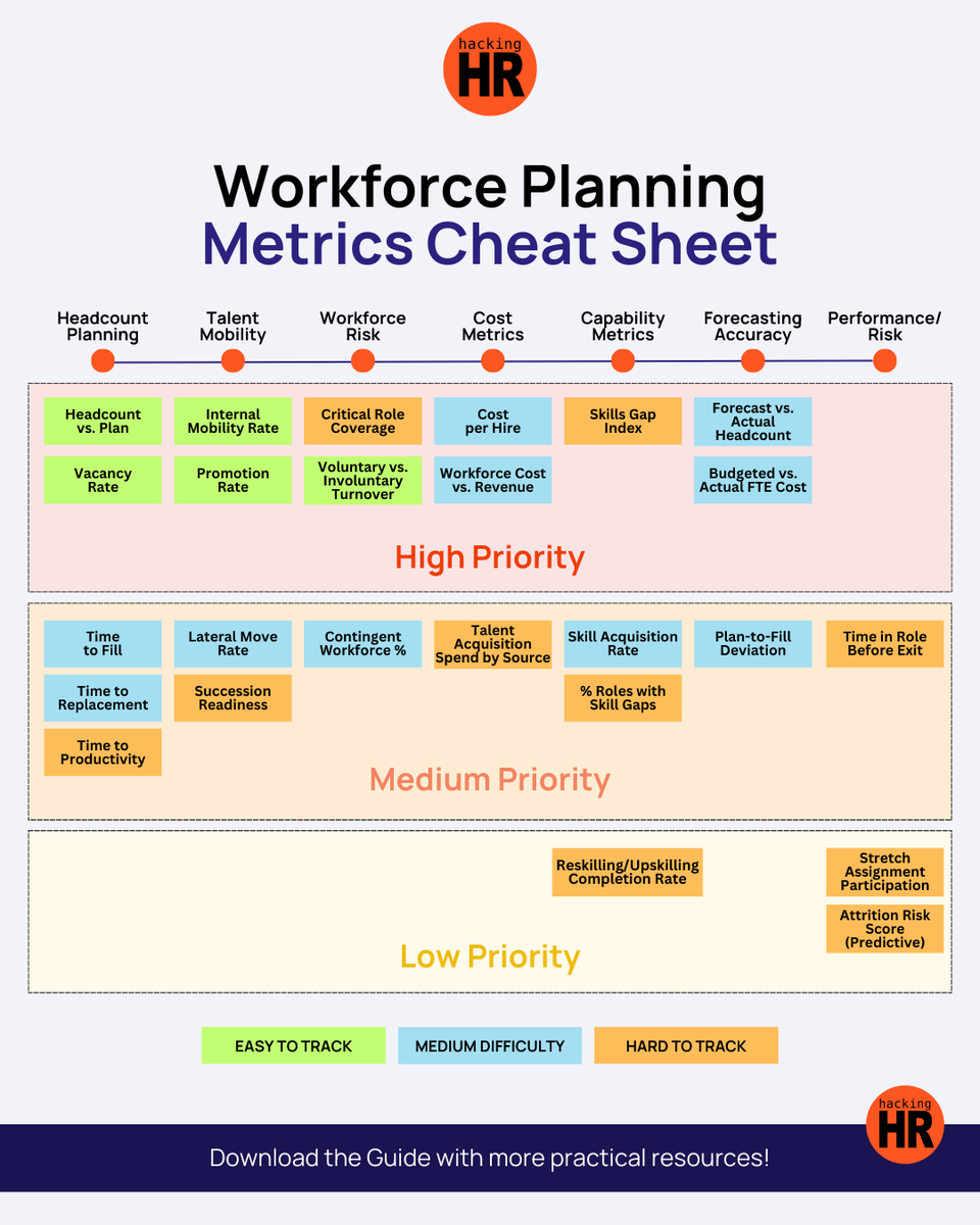 hacking_hr's tweet photo. Workforce Planning is more than headcount. It involves building the right team, at the right cost, at the right time, all guided by metrics that matter.
📘 We created a free ebook, including this cheat sheet on workforce planning metrics.
✔️ 20+ metrics
✔️ Priority levels
✔️ Tracking difficulty
✔️ Headcount, cost, risk, and forecasting KPIs

Download it here  👉 https://t.co/Chfnngs9L2
And if you want to learn more, join us at The Business & HR Strategy & Budget Planning Summit — a free 3-day virtual event to help HR leaders plan smarter.
📅 When: August 26–28, 2025 | 7 - 11 am Pacific Time
🎯 100% Free + Online