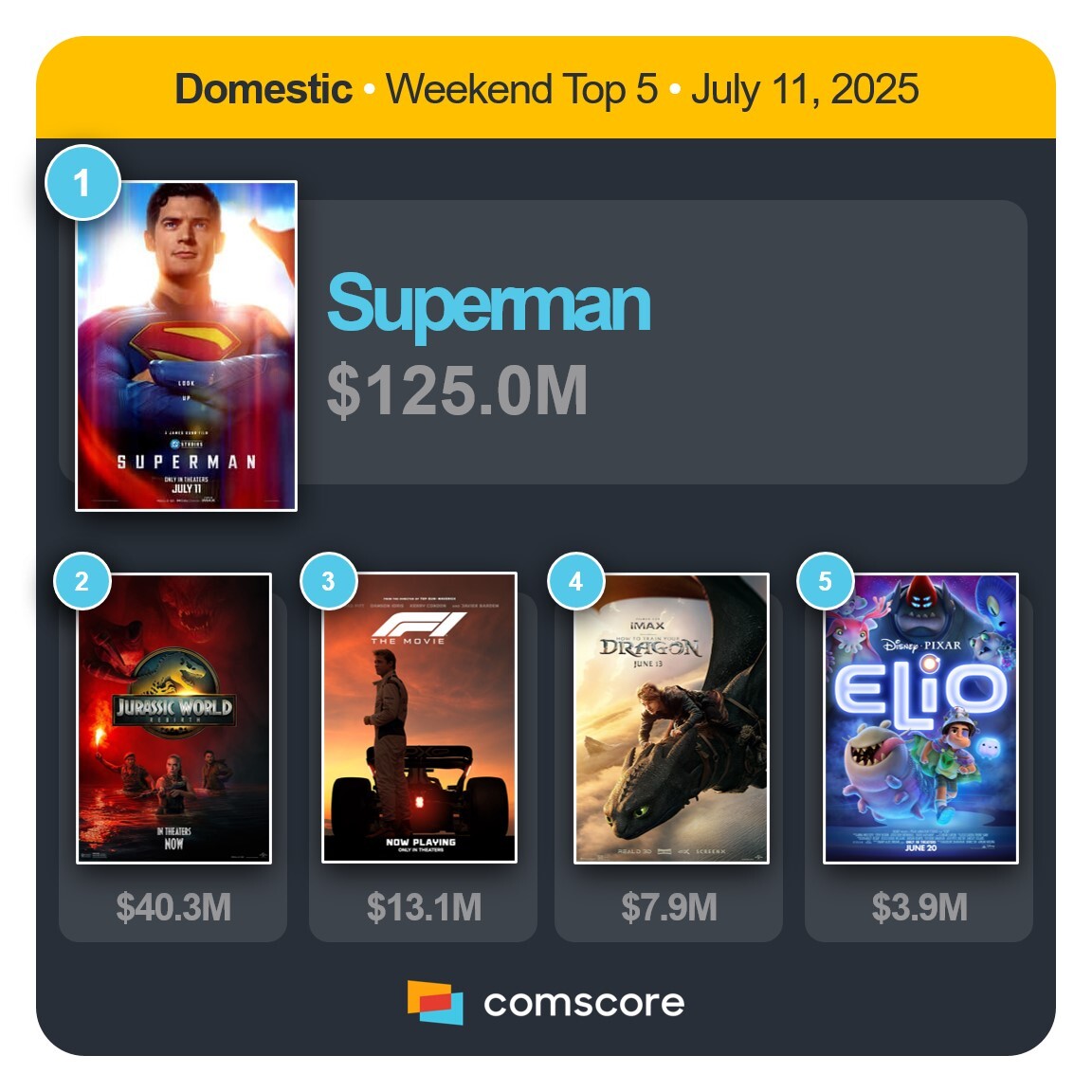 CSGlobalMovies's tweet image. Check out @Comscore's Weekend Domestic Top 5 Actuals Chart!
Debuting at #1, Warner Bros. presentation of DC Studios’ “Superman” opened in 4,135 locations to an impressive $125M!
#EntertainmentNews #BoxOffice #FilmIndustry #NowShowing #Superman #JurassicWorld #F1TheMovie…