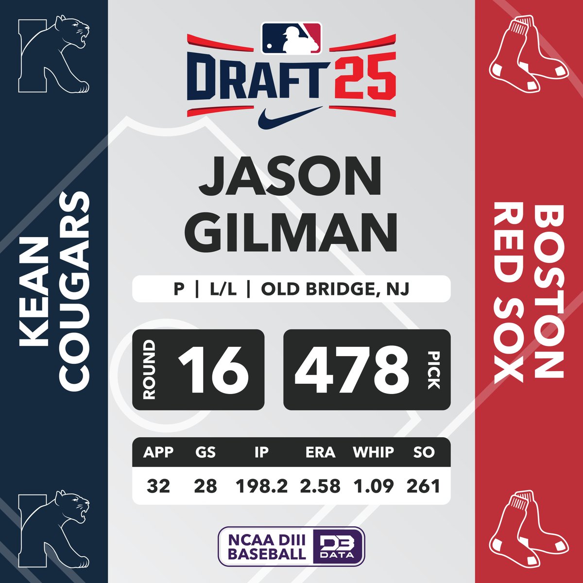 D3SportsData's tweet image. In the 16th round of the 2025 @MLBDraft, with the 478th pick the Boston Red Sox selected:
Jason Gilman (P), Kean
#d3data #d3 #d3sports #d3baseball