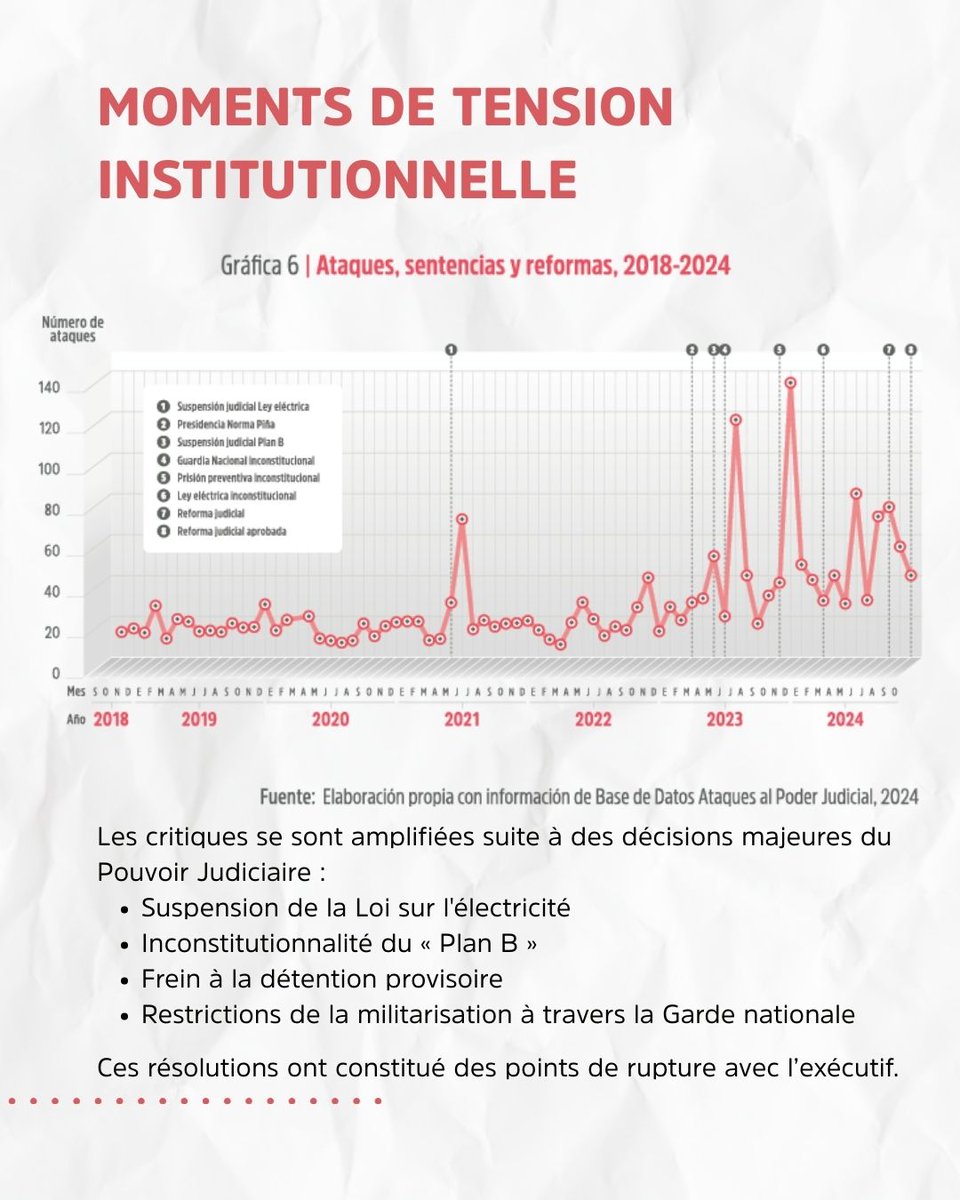 FJEDD_En's tweet photo. Les attaques envers le pouvoir judiciaire ne se sont pas limités au discours.

Tout au long du sexennat dernier, un cheminement vers une réforme judicaire a été mené , transformant en profondeur le système judiciaire.

🔎 https://t.co/z3YO6x444K https://t.co/FSyNMFfNUM
