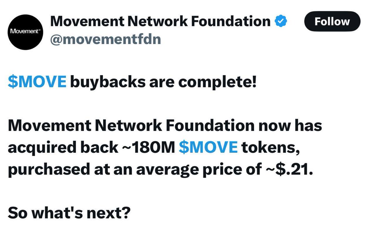 🚨 BREAKING: 🔄 $MOVE: Completati i buyback con 180 milioni di token riacquistati a un prezzo medio di circa 0,21$.