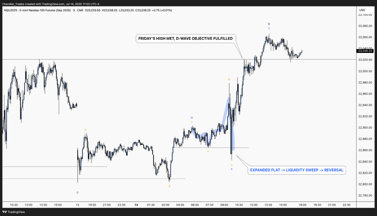 $NQ 5m

Nice expanded flat this morning, with a quite an exaggerated B-wave (which IS allowed)

False/corrective rally into open -&gt; Buyers exhaust/sellers step in -&gt; Liquidity taken, strong buyers step back in -&gt; Rally to objective

Flats = Traps