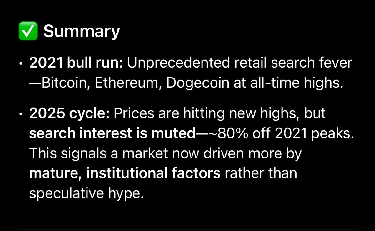 People are asking where retail is - #Bitcoin is at new all time highs and it’s like a ghost town round here with just the dedicated few of CT still banging the drum. So what’s changed? What I can tell you is there’s 80% less searches for crypto and digital assets compared to