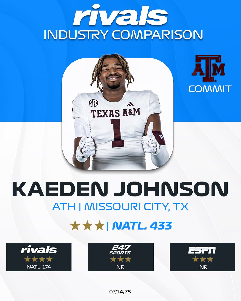One of the freakier athletes in the country is Texas A&amp;M commit Kaeden Johnson. Plays QB for his HS team at a verified 6’5, 230 pounds and has absurd fluidity and burst for his size while being physical with the ball in his hands. 

Industry Comparison: on3.com/rivals/kaeden-…