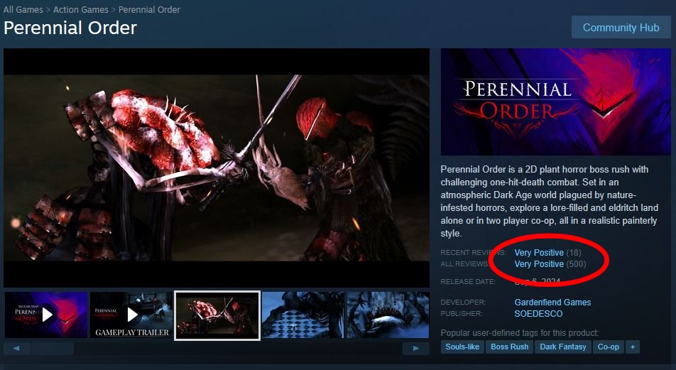 TeamGardenfiend's tweet image. We're thrilled to share that Perennial Order has hit 500 reviews on Steam with a 93% "Very Positive" rating!! 🎉
Thanks so much to all who have supported us along this journey, who have played/shared the game, and who were kind enough to leave us a review!
#indiegames #gamedev