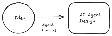 sanjeevkumar761's tweet photo. Take the leap! 🚀 Design your first AI agent using #agentcanvas.

Download free template from here https://t.co/28901skmE9

#AIagents https://t.co/8uAExIazLe