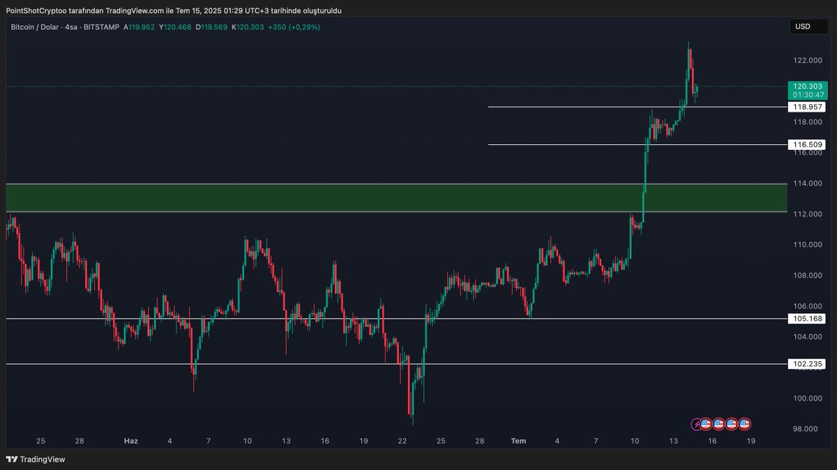 PointShotCrypt's tweet photo. #Bitcoin 

Yarın ABD enflasyon verisi açıklanıyor. Veriler ve Fed başkanı konuşması ile birlikte volatilite yüksek olabilir. 

$btc için hap analizim;

$118 seviyelerine geri çekilmeler olacaktır. $118 seviyelerinden fiyatın aşağı salınımında tepki beklediğim seviye $116 olacaktır. 

Benim öngörüm yeşil alan olan $112-$114 seviyeleri, hem daha güçlü yükselişler, hem de daha sağlıklı bir düzeltme için mantıklı bir seçenek olacaktır, ve normal bir fiyat hareketi olarak değerlendirilebilir. 

Bu fiyat hareketi gerçekleştiği takdirde; Piyasa şartları doğrultusunda yeni fırsatları beraberinde getirir.