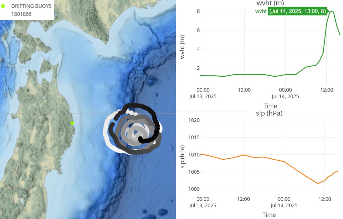 Impressive wave heights of 8m (26.2 ft) recorded by a drifting buoy (ID: 1801866) in the eastern semicircle of TS #Nari at 13Z-14Z as it approached Hokkaido earlier! &gt;40kt winds (possibly even exceeding 50 kts) shown by ASCAT &amp; Himawari ASWind despite being devoid of convection.