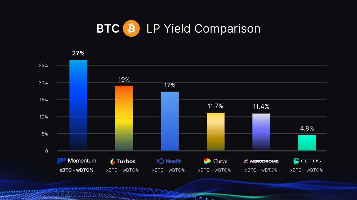 BTC just smashed through 122K ATH.
Looking to grow those gains even more?
Momentum’s xBTC - wBTC pool on @OKX @Wallet’s Cryptopedia is delivering an impressive 27% APR!

Provide liquidity now 👇
web3.okx.com/cryptopedia/ev…