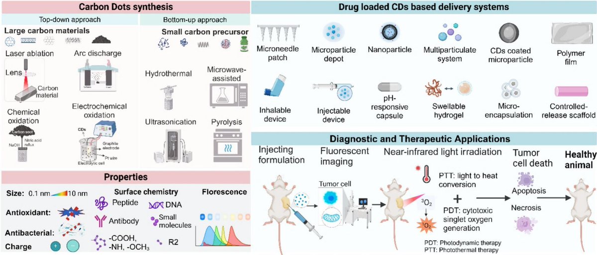 ADDReditors's tweet image. ADDR Open Access: Carbon Dots in Drug Delivery and Therapeutic Applications.
By Shabir Hassan & coworkers @KhalifaUni
#theranostic #CarbonDot #QuantumDot
kwnsfk27.r.eu-west-1.awstrack.me/L0/https:%2F%2…