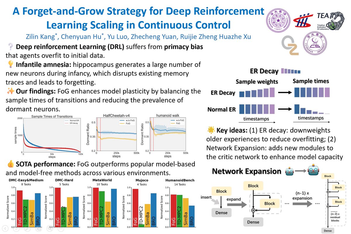 pummmmmmpkin's tweet image. ๐ FoG: A Forget-and-Grow Strategy for Scaling Deep RL in Continuous Control
๐ง Tackle primacy bias with brain-inspired strategies
๐๏ธ Forget early replay data
๐ฑ Grow network capacity over time
๐ Outperforms SOTA on 40+ continuous control tasks!
pummmmpkin.github.io/fog_web/
