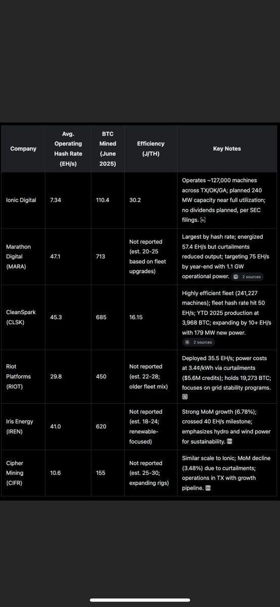 chefknife88's tweet image. Grok4 analyzing @IonicDigital in comparison to other Miners 🫡🤨@elveton101 @JSLVENTURES @NonLocalityGuy7 @Ionic_mia @DexterTheDuck3 @MrPurple_DJ @Purple_Pupp @SimonDixonTwitt @AaronDBennett @allen4liberty @psygirl604 @The_Celturian @mcagney