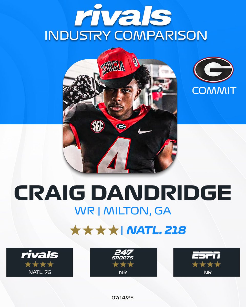Wide receiver and Georgia commit Craig Dandridge showed out on the track and in the 7-on-7 circuit this offseason. Posted a personal best 10.84 in the 100m this season and was stellar in multiple 7-on-7 outing this spring/summer. 

Industry Comparison: on3.com/rivals/craig-d…