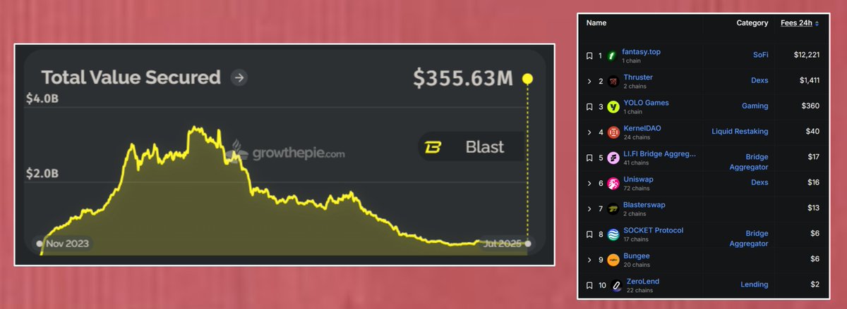 Fun fact: Fantasy Top was responsible for...

~87% of all fees on Blast l7d
~54% if all fees on Blast l30d

It's basically YOLO Games and then lights out from here