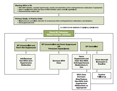 New Primary Aldosteronism Guidelines - simpler, streamlined, and hopefully more pragmatic.

academic.oup.com/jcem/advance-a…