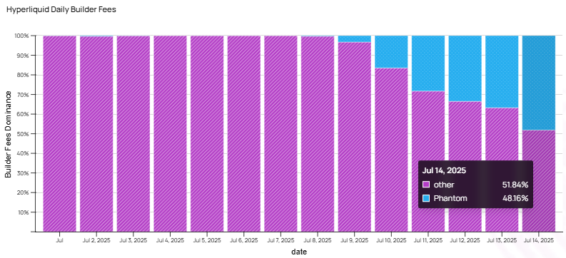 FlyingFishSB's tweet image. If competition doesn't step up the @HyperliquidX builder codes war won't be much of a war
Just a few days in and @phantom already on target for 50%
Data by @AlliumLabs