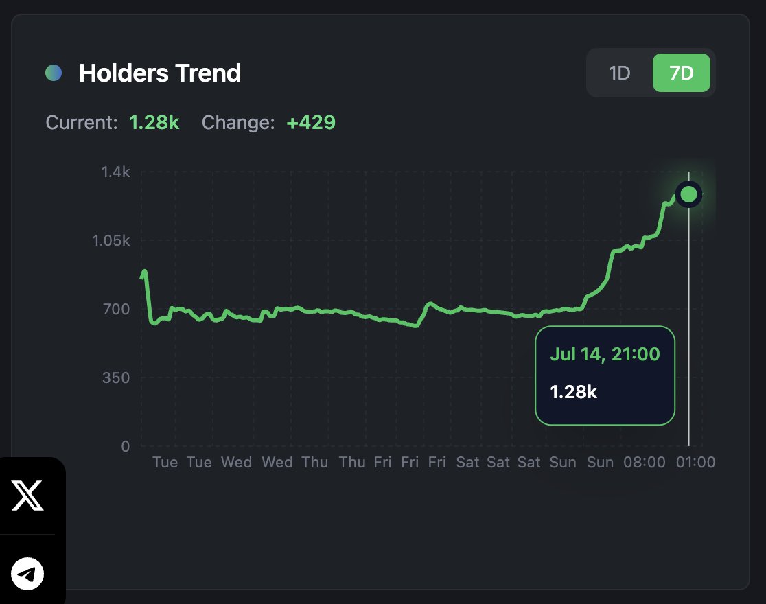 We added a holders trend to xAxios AI for traders and investors. You can compare the coin's price with the rise/fall in the number of holders in the past!

For example, if the number of holders does not increase while the coin is rising, it may be risky, etc.

Here: