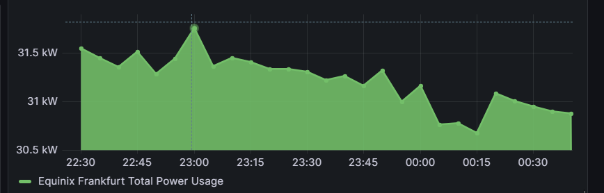 as203446's tweet photo. The recent Cloudflare DNS outage caused a power drop by almost 3KW https://t.co/wDg249ajLv