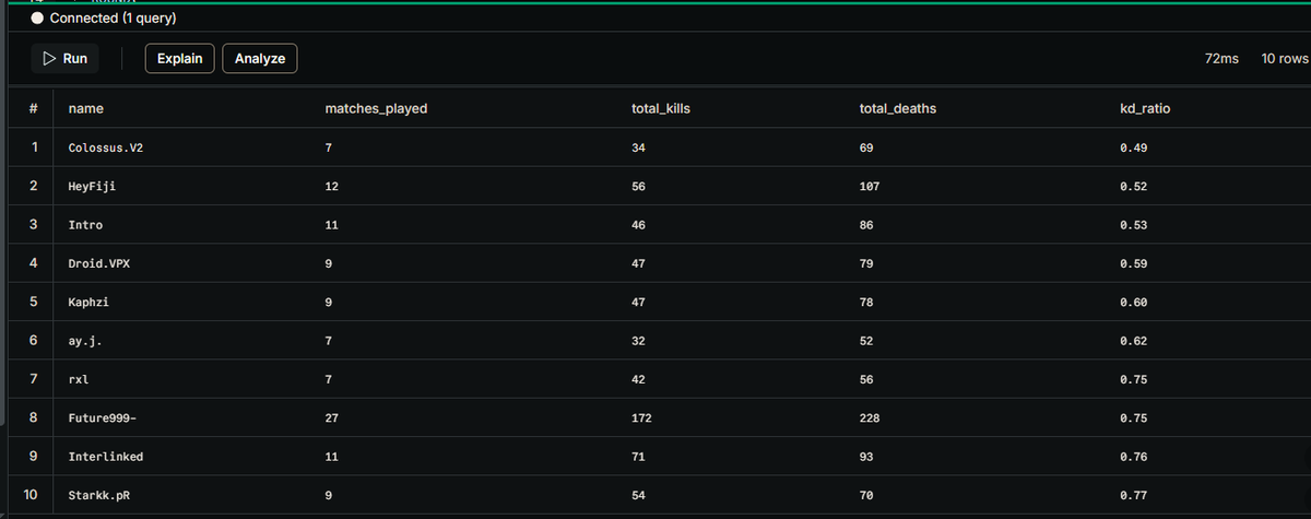 AFTER THE WEEKEND, HERE'S THE TOP 10 WORST KD'S IN PR TMs 😂😂💩

<a href="/droidr6_/">DR01D</a>  we have to get a grip bro 🤣
<a href="/StarkK_NT/">Starkk</a> ??????
<a href="/FijiR6S/">HeyFiji</a> what are we doing gang 😂

And our boy colossus playing like he unconscious 💀

#PackDontRun

SIGNED BY THE ONE AND ONLY,

THE PACKHATER