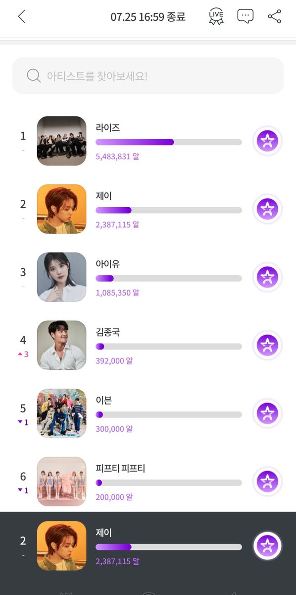 myfavoriteonlyu's tweet photo. 어머! 항아리들 화력보소.... 🔥 💲 🔥 💲 
제형이 포도알 9월 데뷔 가수 2위로 등극!!!!!
출석체크 하고 투표하러 가요!

https://t.co/5eLjgja30B https://t.co/w0EVOpdS52