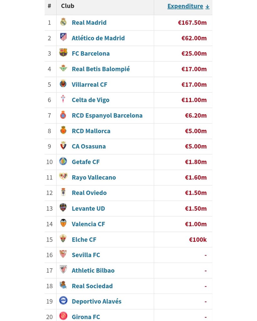 💰 Most money spent in La Liga so far this summer.