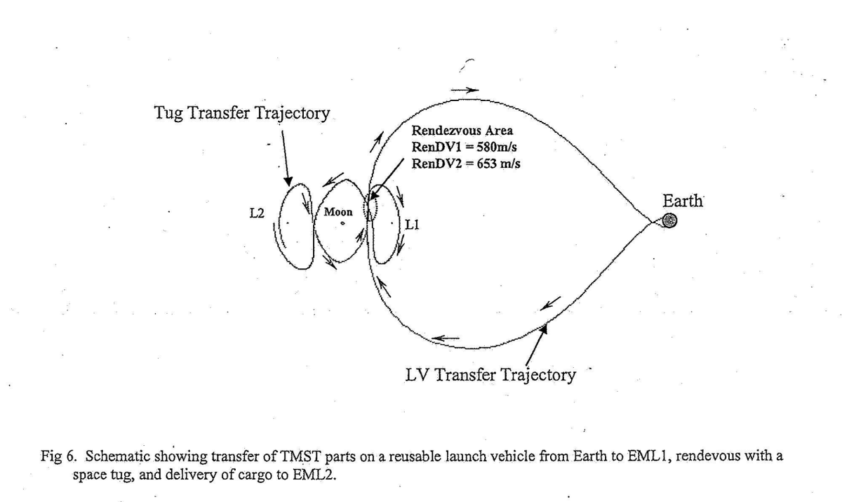 Concept for a 30m diameter space telescope assembled in orbit from 916 individual elements:
ntrs.nasa.gov/api/citations/…
It would be placed in the Earth-Sun L2 point to operate for 100 years, consuming a daily average of 37 kW.