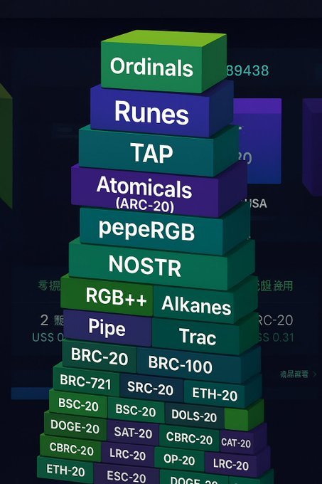 Protocolo Atómicals ARC20 
👉 El único Protocolo que garantiza respaldo real en Bitcoin.
Bitcoin-Backed Token.
 #Atomicals #ARC20