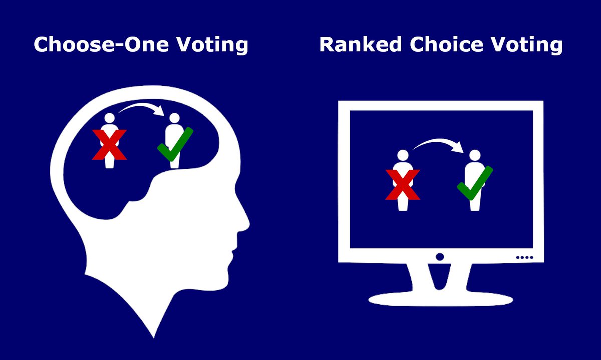 tylermcscifi's tweet image. Choose-One Voting: Voter mentally transfers support to a viable candidate before casting a ballot.
Ranked Choice Voting: System transfers support to a viable candidate after casting a ballot.
That's it. That's the difference. RCV is COV with strategy delegated to the system.