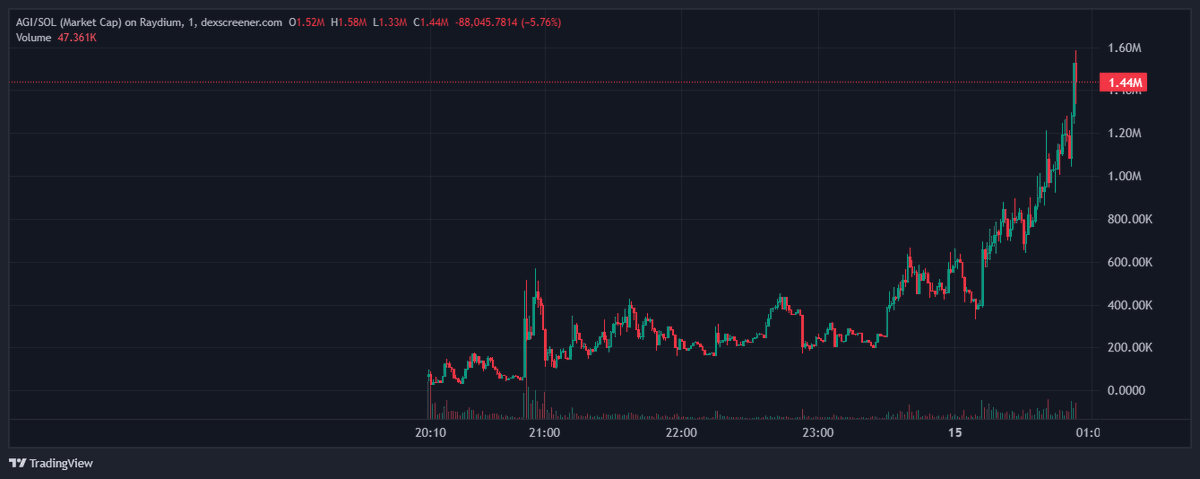AGI > 10M Tonight