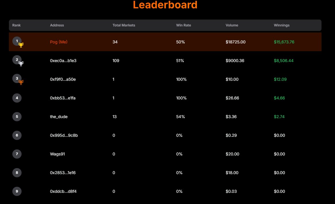 CapitalRecon's tweet image. Just pushed some very simple but great changes to @PogPredict.
We now have usernames enabled, an easier referral UX, and search buttons for each esport that we offer on our site!