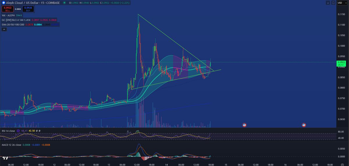 masonmoon33's tweet photo. $ALEPH looks primed for more action! #aleph.im #alephcloud https://t.co/x0fBT3ZMkZ