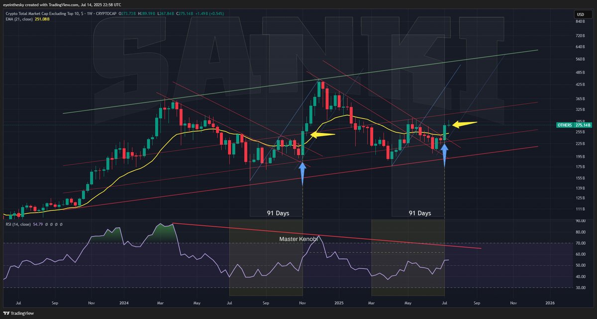 💡  Fresh view on the OTHERS weekly chart.
This thing could go above $500B by the end of the July.

⚠️ NFA

Join my Telegram channel: t.me/+CDKJ-7rl9zM0Y…