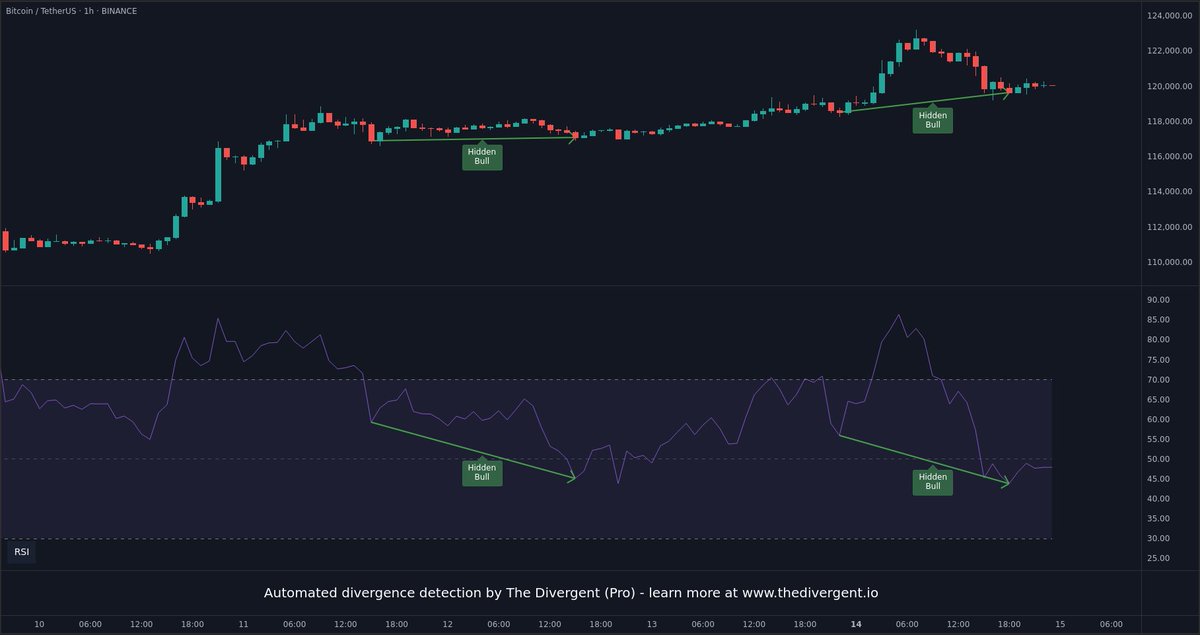 WhiteboxTrading's tweet photo. The Divergent detected a Hidden Bullish Divergence (RSI) on BINANCE:BTCUSDT (1 hour) @TradingView #divergence $BTC https://t.co/cxydjqzRTw https://t.co/85RoDX15Wu