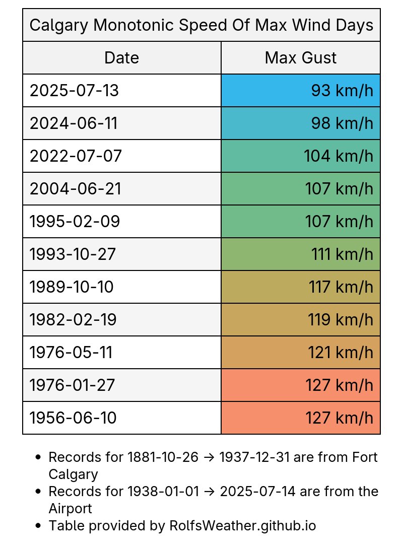 With a wind gust of 93km/h, yesterday was #Calgary's windiest day since Jun 11th, 2024. #YycWx