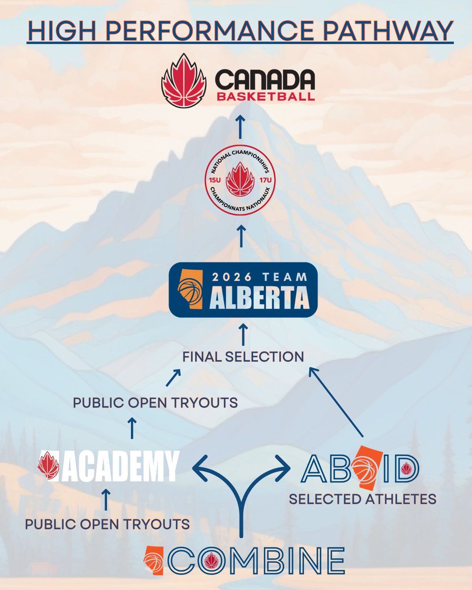 🔥 Alberta Basketball is leveling up! 🔥
Introducing the AB ID Combine: the next evolution of our ID Camp 💪🏀

✅ Reversible jersey
✅ Canada Basketball staff
✅ Testing + elite coaching
✅ Skill + game play

14U &amp; 17U

🔗 Register: abbasketball.ca/content/025-ab… 

#AlbertaBasketball