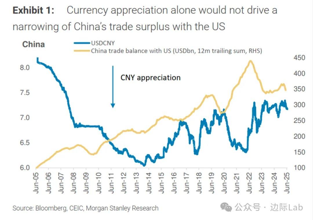 历史数据表明，人民币升值与中国对美贸易差额并无直接关联。例如，在2005至2007年以及2010至2014年期间，人民币兑美元均升值了13%，但中国对美国的贸易顺差在这些时期反而进一步扩大。因此，仅依靠汇率调整难以从根本上解决双边贸易失衡问题。  https://t.co/m1Aa7lUGgT ...