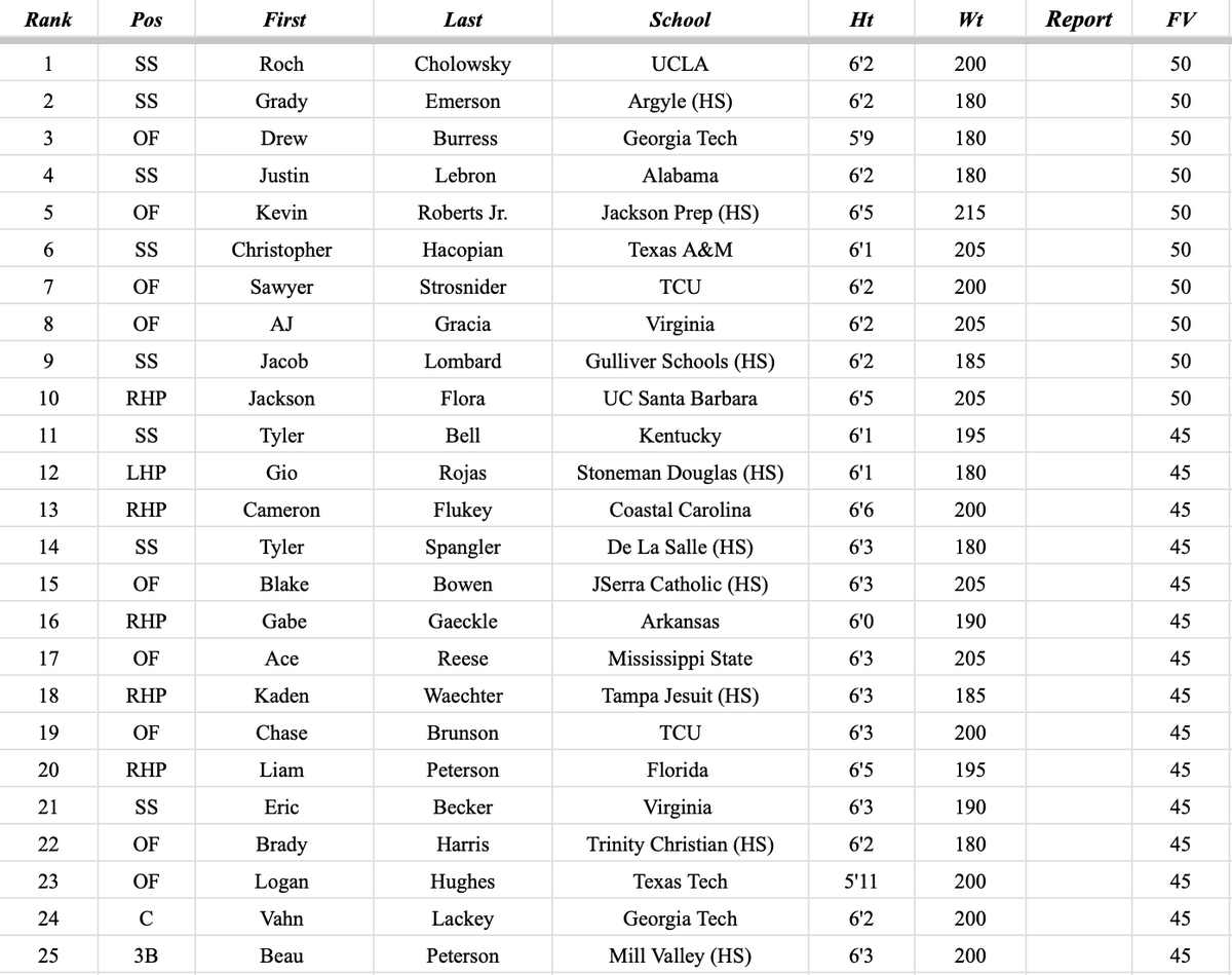 Data_prospects's tweet image. Well that was fun. Anyway, here's my 2026 Draft Board