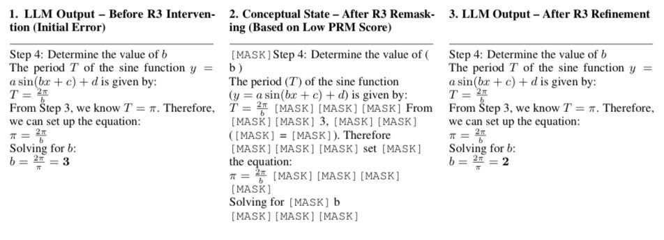 How can we make truly self-correcting systems?

🧨Introducing R3, a powerful inference-time (!) self-correcting text diffusion framework. It's deceptively simple yet expressive. We:
- Review text blocks with a PRM
- Remask them as a function of their quality
- Refine the output