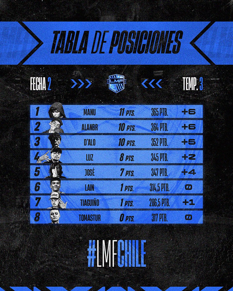 𝗧𝗮𝗯𝗹𝗮 𝗱𝗲 𝗽𝗼𝘀𝗶𝗰𝗶𝗼𝗻𝗲𝘀 - #𝗟𝗠𝗙𝗖𝗵𝗶𝗹𝗲 𝗝𝟮

Hay cambio de líder y ahora es Manu quien encabeza la liga

El podio empieza a despegar y la pelea por el descenso a aclararse

¡Gracias por el apoyo! 🇨🇱