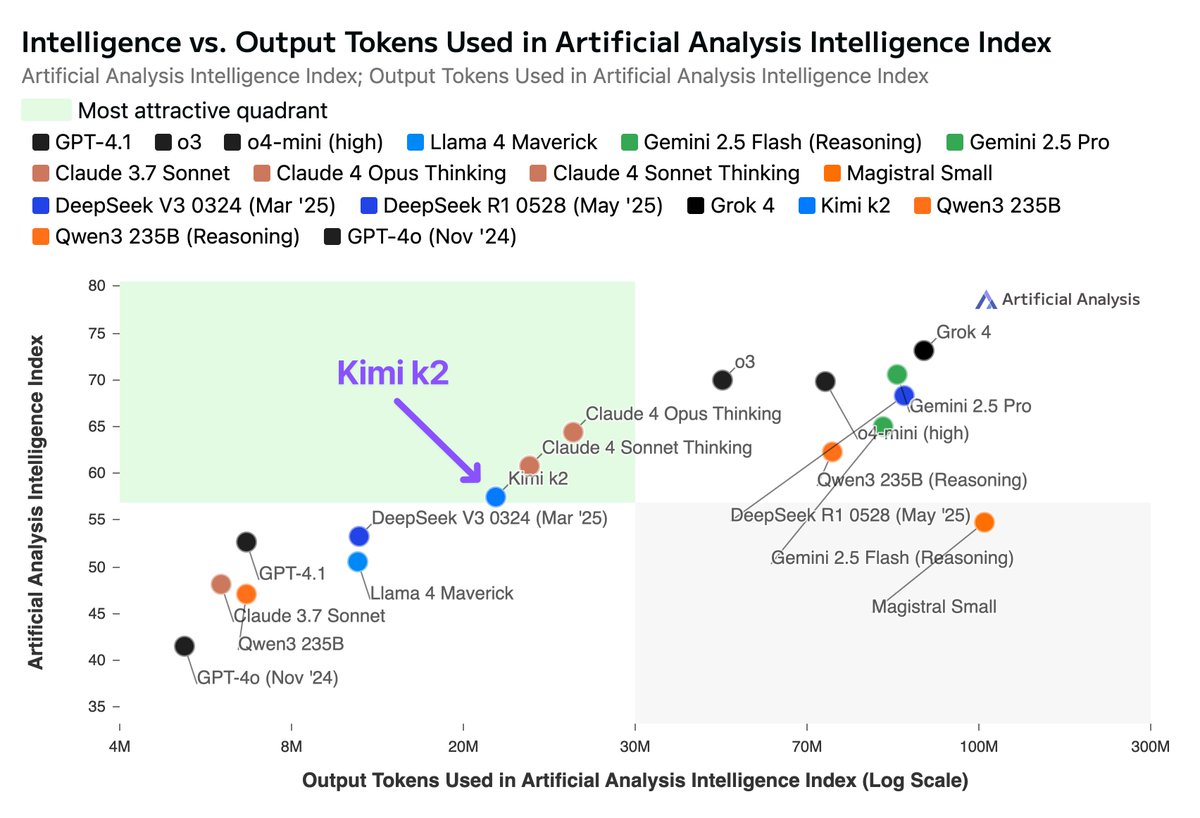 Artificial Analysis (@artificialanlys) on Twitter photo While Moonshot AI’s Kimi k2 is the leading open weights non-reasoning model in the Artificial Analysis Intelligence Index, it outputs ~3x more tokens than other non-reasoning models, blurring the lines between reasoning & non-reasoning
Kimi k2 is the largest major open weights While Moonshot AI’s Kimi k2 is the leading open weights non-reasoning model in the Artificial Analysis Intelligence Index, it outputs ~3x more tokens than other non-reasoning models, blurring the lines between reasoning & non-reasoning
Kimi k2 is the largest major open weights