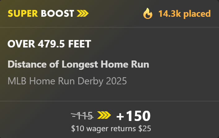 PlusBoosts's tweet image. bet365: Super Boost - Distance of Longest HR o479.5 Feet
Boosted to: +150
EV: 💹25%
Very nice super boost today. Most books have it at 479.5, FD has it at 480.5
I'd max up to 4u
