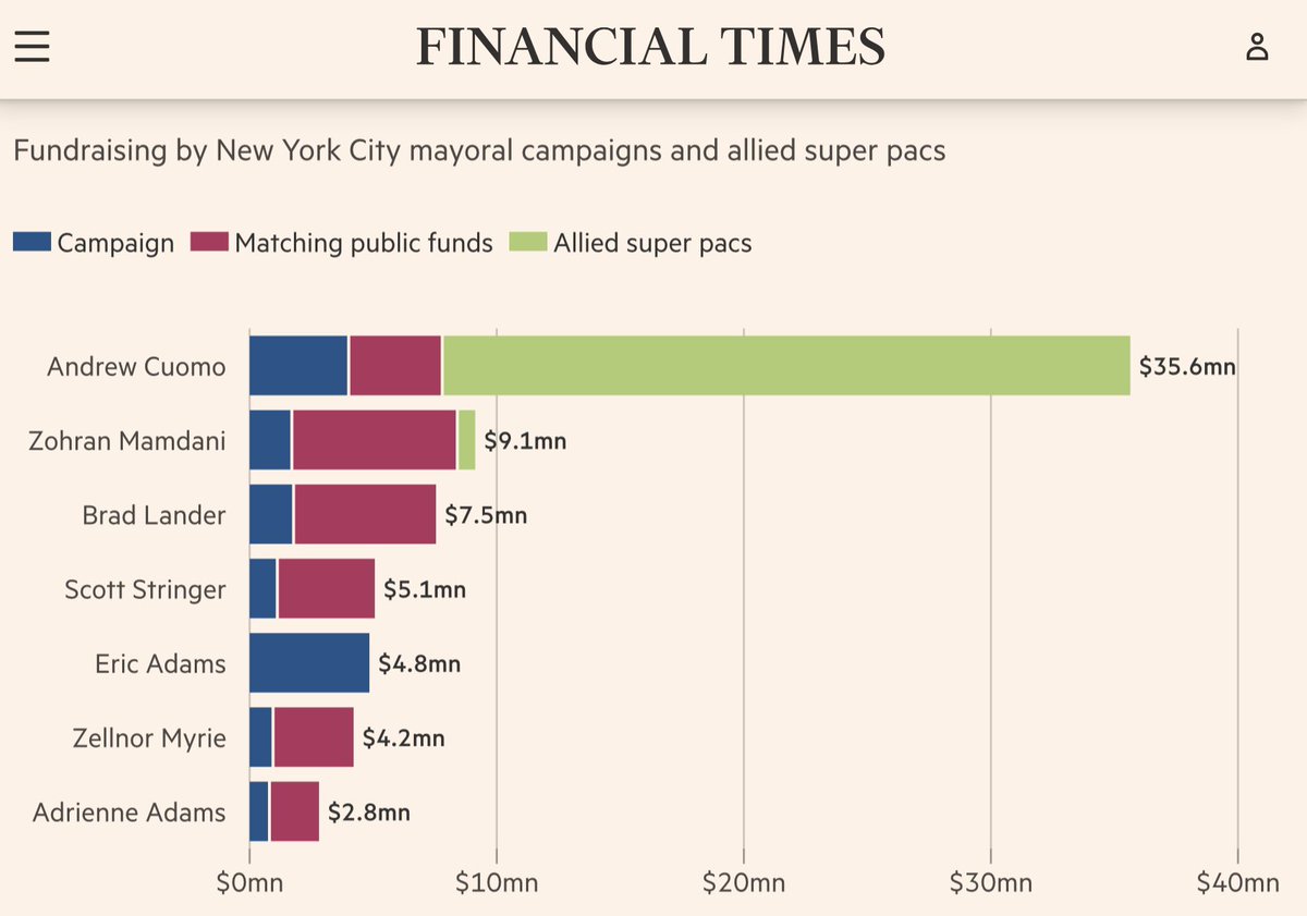 Mamdani’s campaign funds came from the city’s system of public financing - which matches small dollar donations with public funds. 

The system gives candidates resources to run competitive campaigns without having to beg oligarchs for money. It’s why oligarchs hate that system.