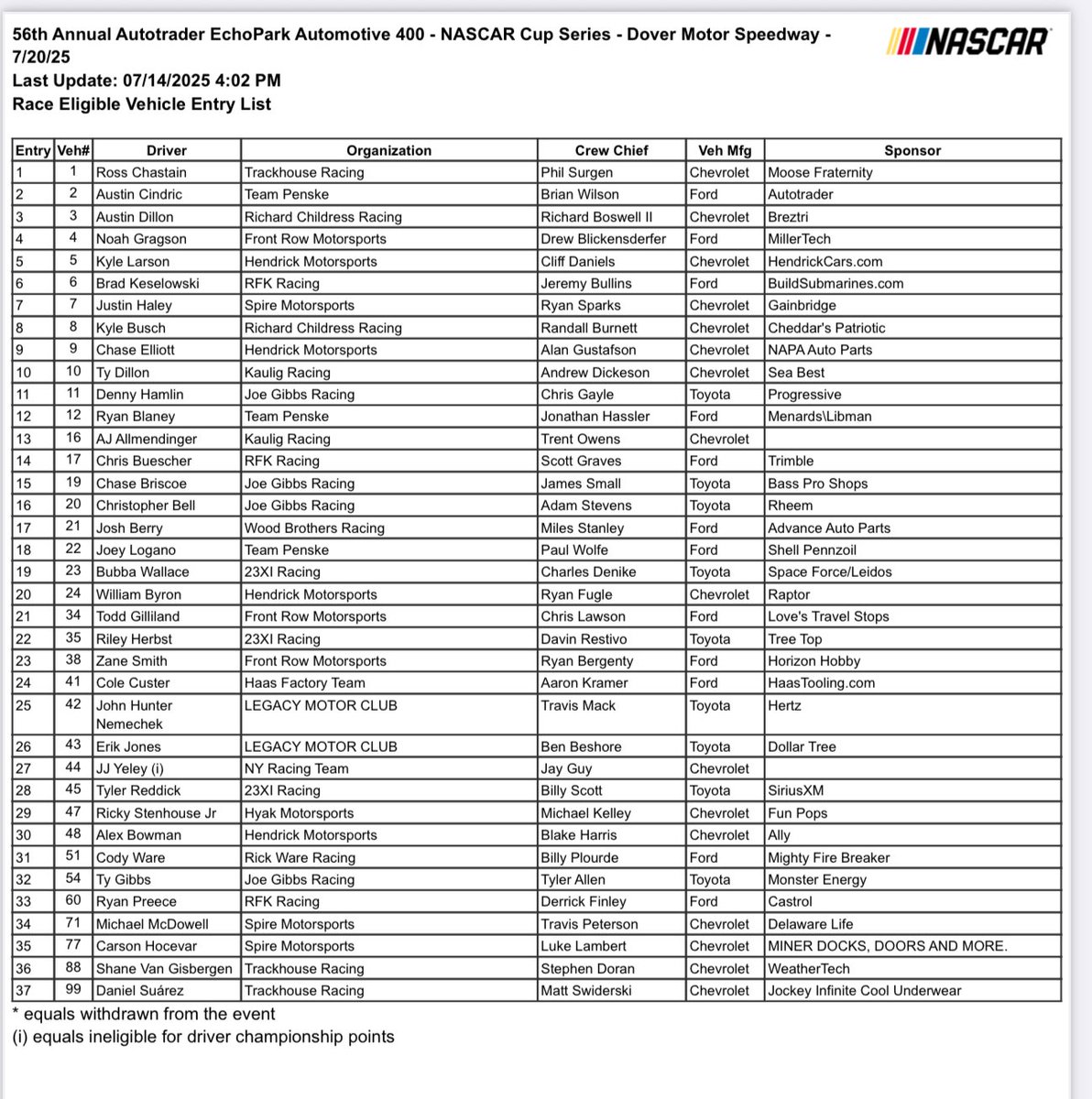 37 Cup entries for Dover. 44-Yeley is the one open car (as of now). If the three 23XI cars and three Front Row cars are open, no worries about making the field because there aren’t 41+ cars entered.