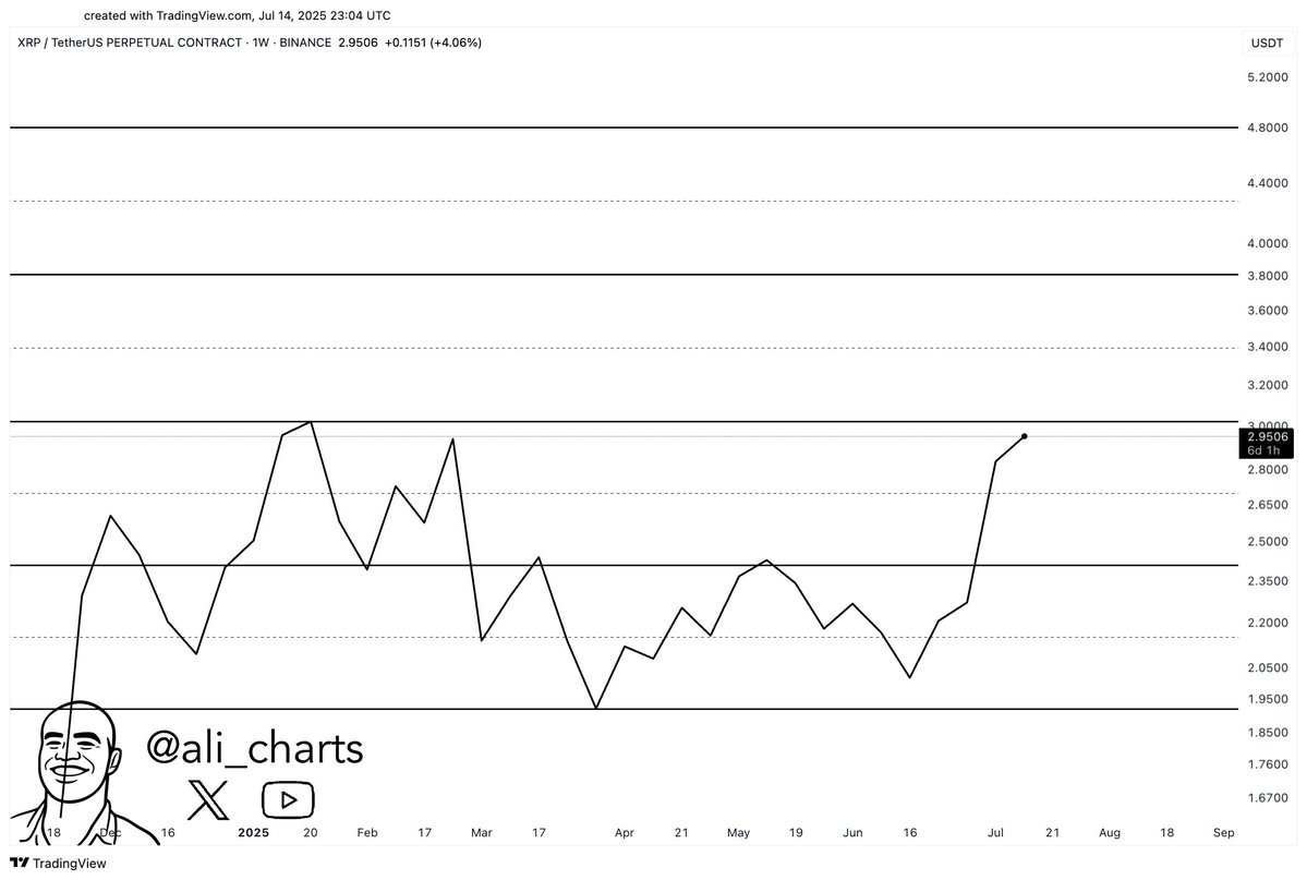 XRP Price Chart