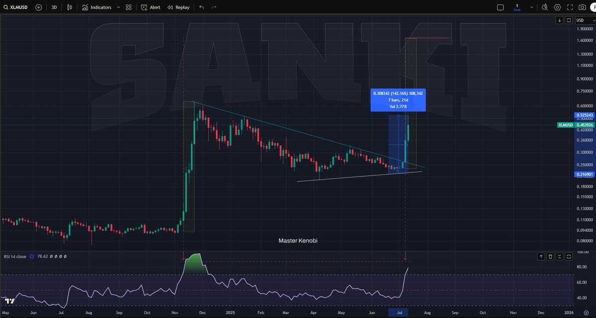 💡 XLM 142% in just 21 days. Not bad.
My target is $1.5

⚠️ NFA