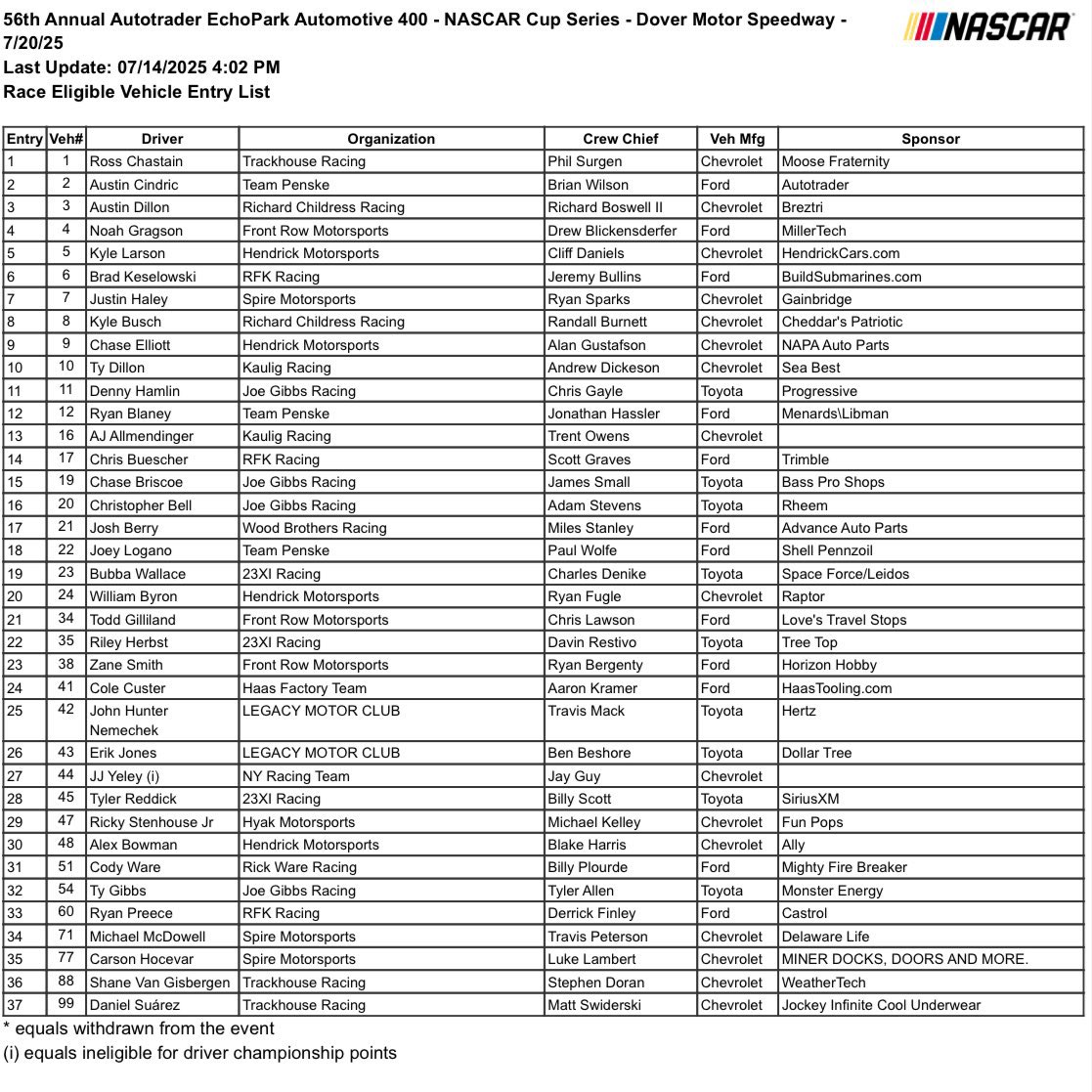 Here is the 37-car entry list for Sunday’s NASCAR Cup Series race at Dover Motor Speedway. #NASCAR