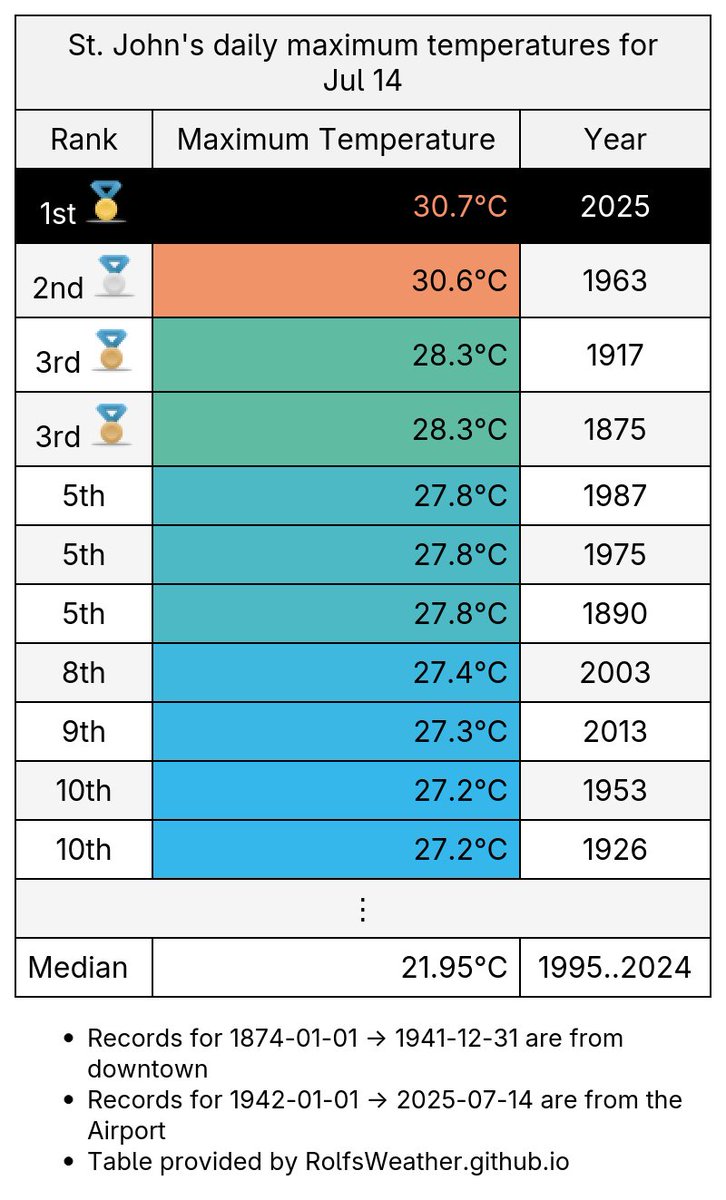 YYT_Weather's tweet image. 🥇With a ~4:30pm high of 30.7°C, today is #StJohns's hottest Jul 14th since records began in 1874. #YytWx #YYT #NLWx
